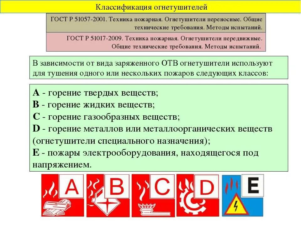 Категории пожаров. Классификация пожарных огнетушителей. Классификация пожаров углекислотного огнетушителя. Класс тушения огнетушителей. Огнетушители для тушения пожаров класса а.