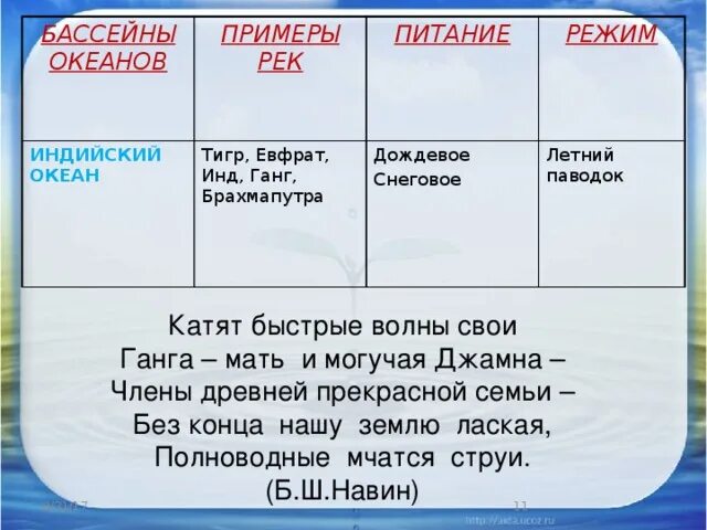 Примеры бассейна реки. Бассейны рек Евразии таблица. Реки бассейна индийского океана в Евразии. Режим рек индийского океана. Режим рек Евразии.