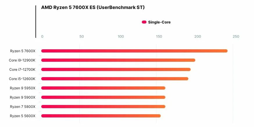 Intel Core i9 12900k. R 7600x температуры. Ryzen 5 7600x купить. R5 7600x. R5 7600