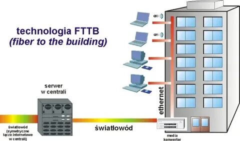 Fttb технология что это