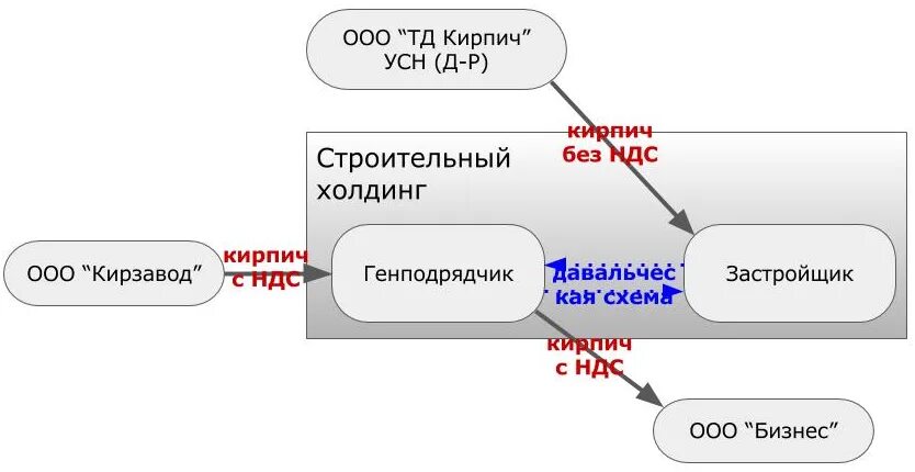 Ндс подрядных организаций. Схема уменьшения НДС. Налоговые схемы НДС. Схемы оптимизации НДС. Схема оптимизации налогообложения УСН.