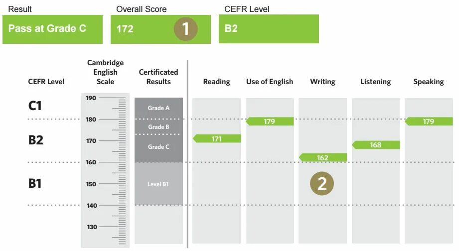 FCE b2. Результаты FCE. Шкала CEFR. Экзамен FCE Cambridge. Resulting отзывы