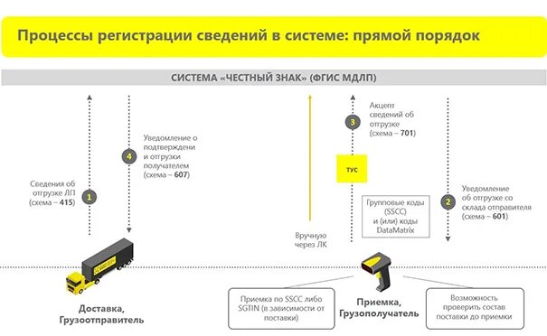 1с маркировка лекарственных препаратов. Обратный Акцепт МДЛП схема. Обратный Акцепт маркировка лекарственных средств. Схема маркировки лекарственных средств. Ис мдлп