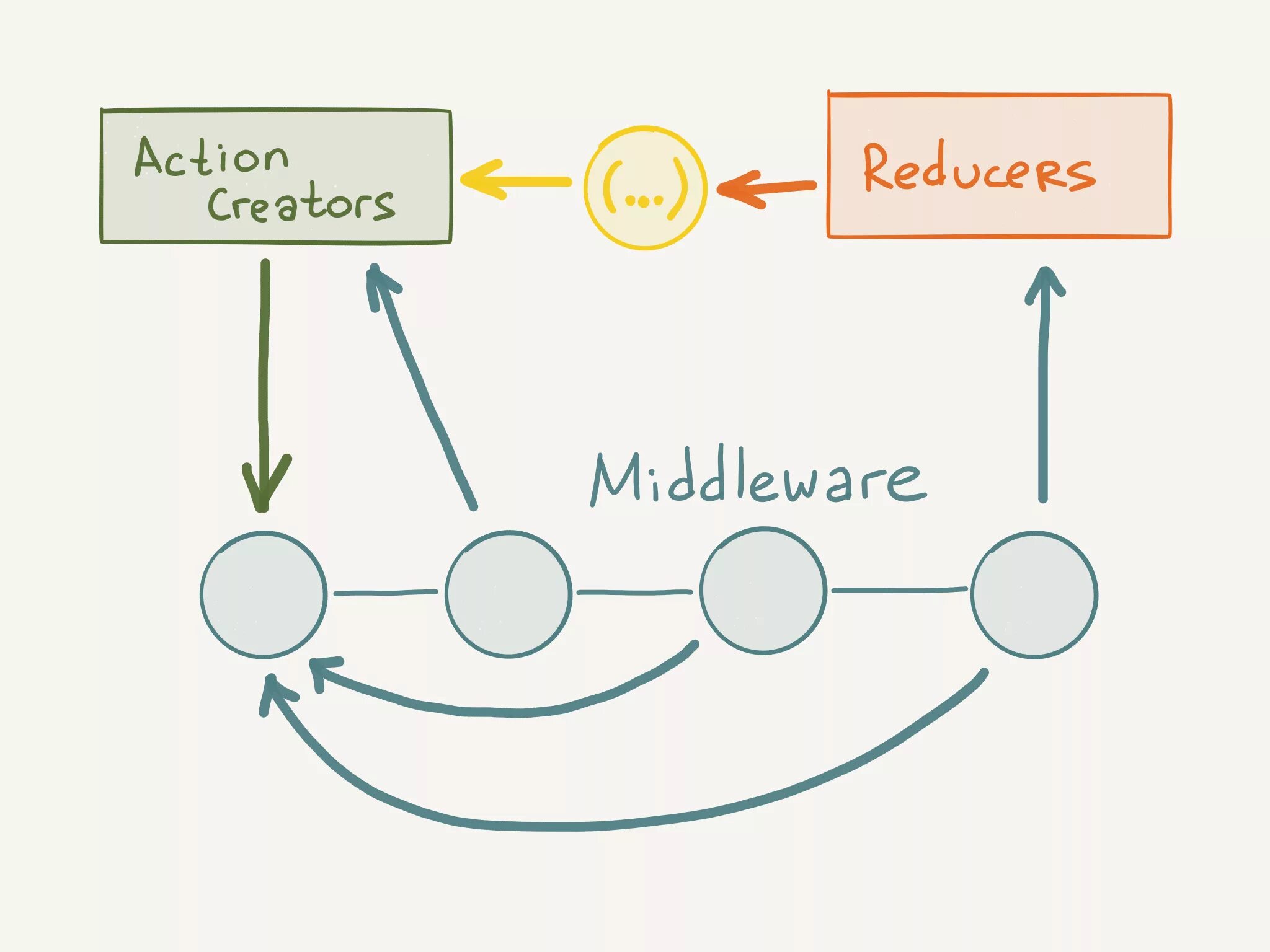 Redux start. Схема работы react js. redux схема. redux js. схема работы redux.