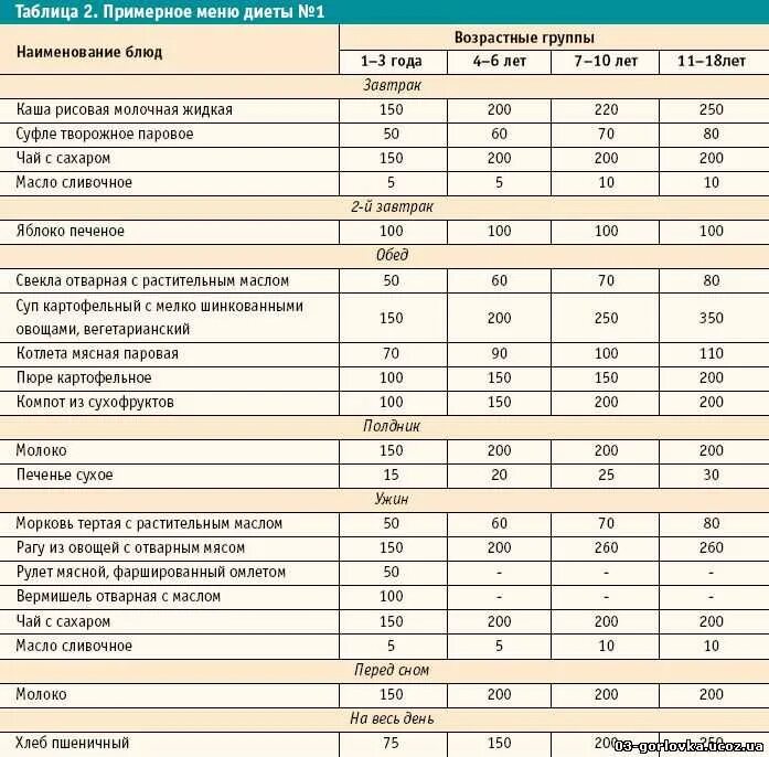 Меню диета 5 раскладка. Питание при гастрите таблица. Диетотерапия при язвенной болезни таблица. Диета 1 примерное меню на день.