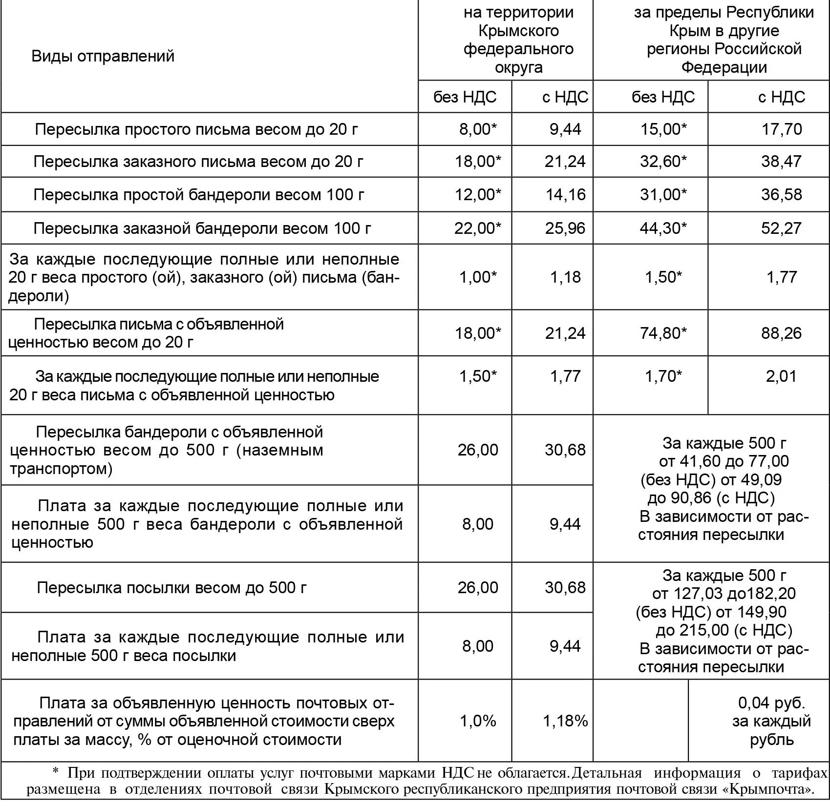 В таблице данных почтовые тарифы в рублях. Максимальная сумма объявленной ценности письма. Почтовые тарифы на письма. Тарифы на отправку заказных бандеролей.