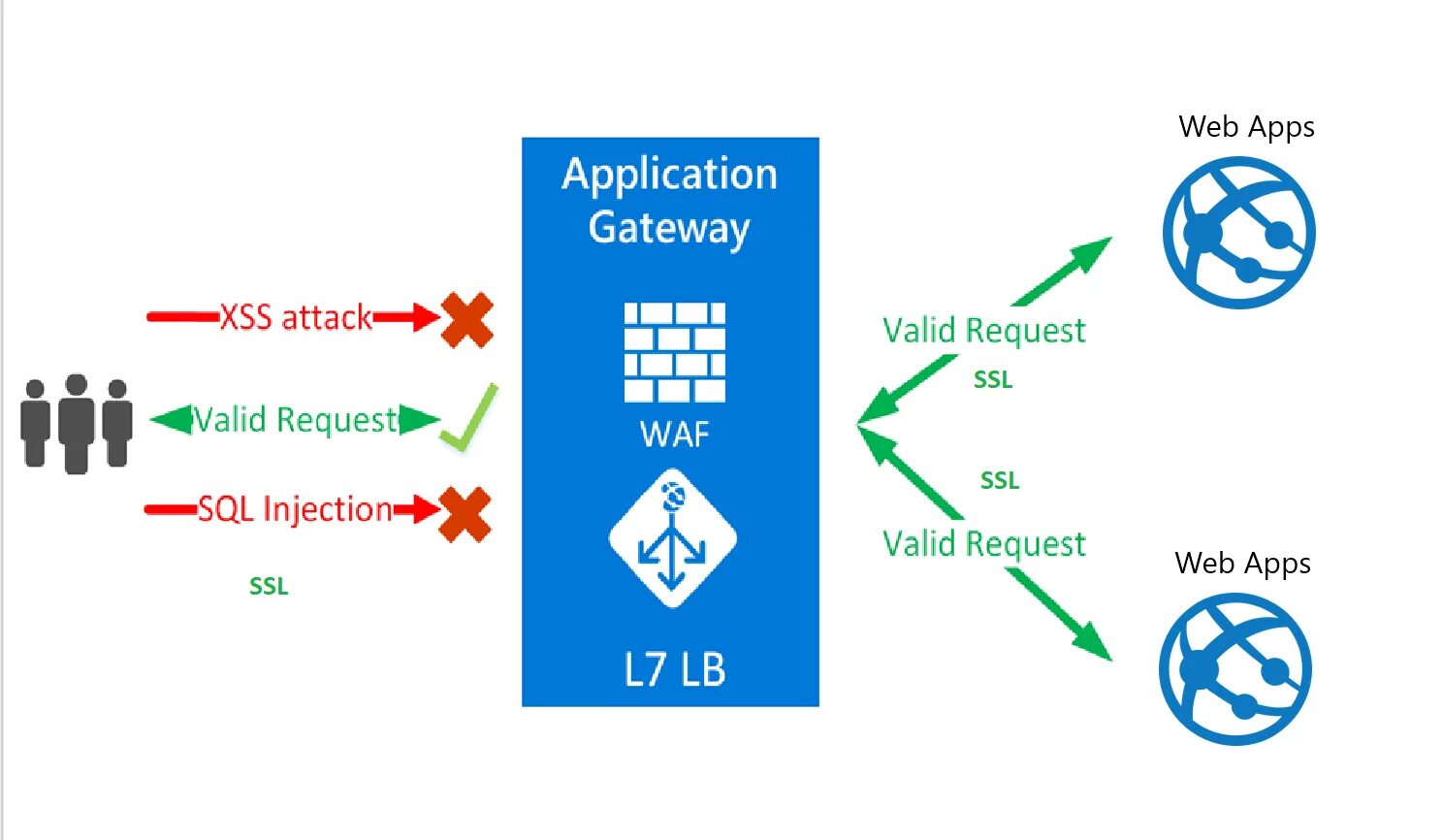 Application gateway. Waf схема работы. waf в режиме gateway. waf security. компания gateway security.