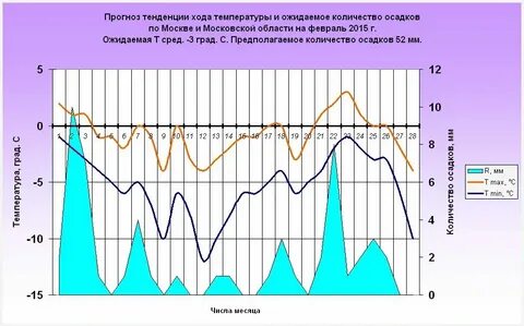 Атмосферное давление сегодня в сергиевом посаде