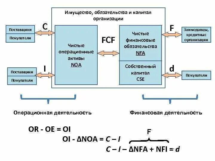 Чистые операционные активы. Чистые операционные Активы формула. Операционный Актив это. Поставщики 1 увроян и второго отличия.