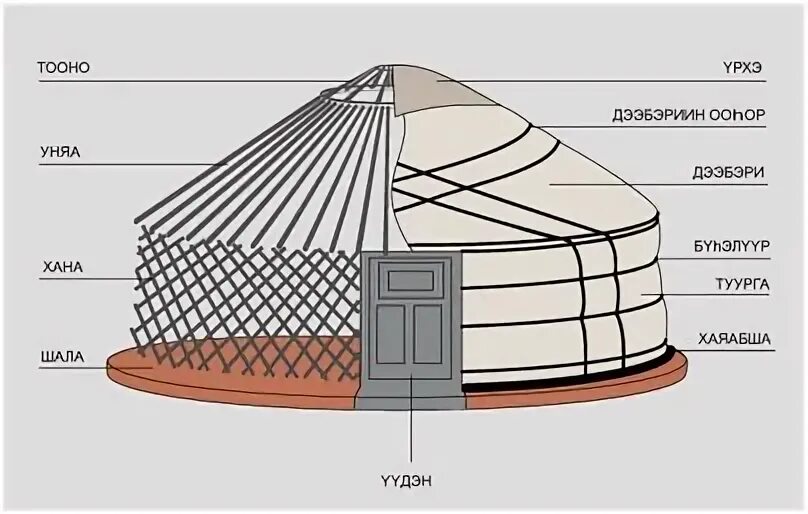 Аис гэр. Юрта монгольская гэр. Строение Юрты Монголия. Чертеж Юрты. Описание Юрты.