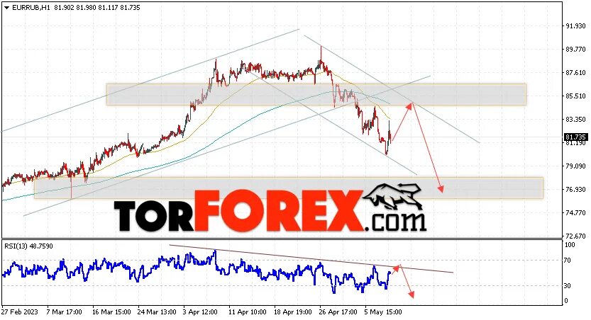 Прогноз eur на сегодня. Прогнозккрса евро. Курс евро прогноз. График май 2023. Курс валют 2023.