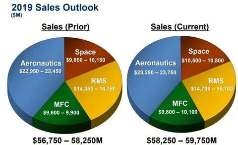 Current sales