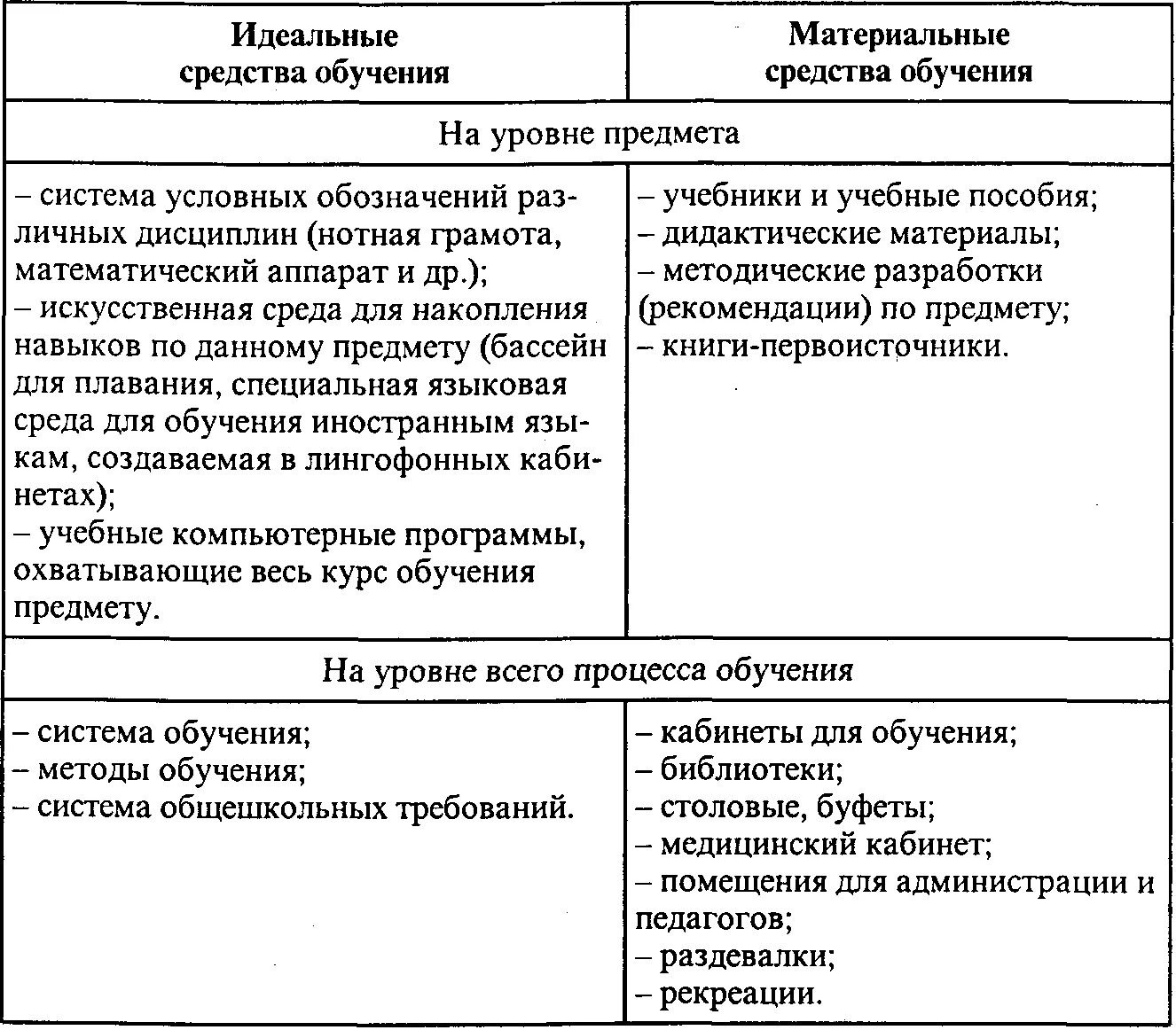 Идеальные средства обучения. Средства обучения. Материальные средства обучения. Материальные средства обучения примеры. Идеальные и материальные средства обучения таблица.