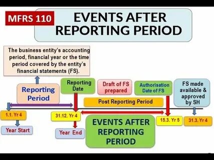 After report