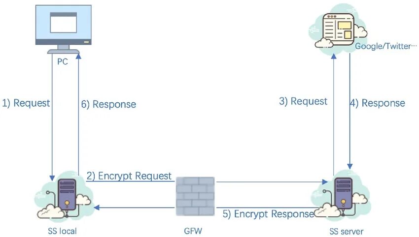 Shadowsocks server. Shadowsocks Router. Shadowsocks схема. Туннелирование через Shadowsocks. Shadowsocks-libev.