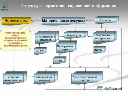 Нормативно управленческая информация
