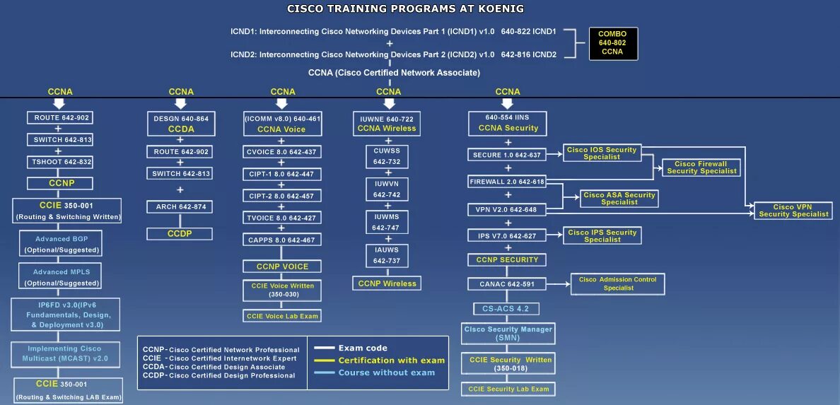 Таблица сертификации Cisco. Уровни сертификации Cisco. Cisco CCNP сертификация. Сертификат Cisco CCNA.