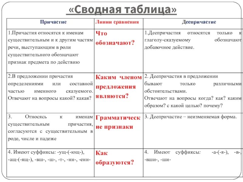 Как отличить деепричастие. Как отличить Причастие от деепричастия. Отличительные признаки причастий и деепричастий таблица. Сравнение причастия и деепричастия таблица. Причастия и деепричастия таблица.