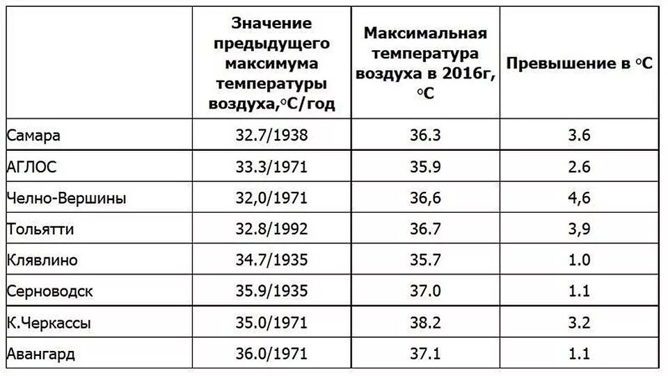 Максимальная температура в Самаре. Максимальная температура в Тольятти. Самара температура. Самая низкая зафиксированная температура в Самаре.