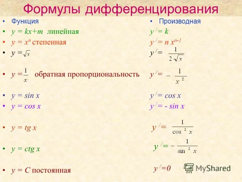 Найти производную функции y x e. Формулы дифференцирования функций. Формулы дифференцирования производной. Формулы производных. Основные формулы дифференцирования.