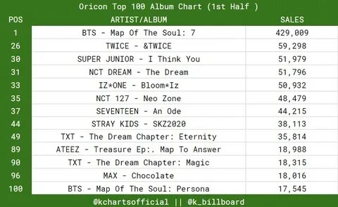 Album chart