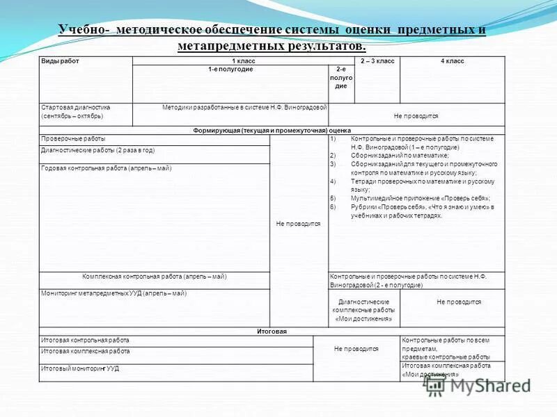 Виды проверочных. Предметные умения в контрольной работе. Задания оценочного типа. Виды проверочных работ. Виды контрольных работ.