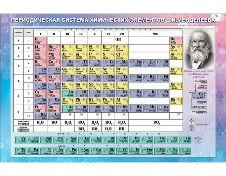 1 элемент псхэ. Периодическая система элементов д.и Менделеева. Периодическая система химических элементов Менделеева новая. Периодическая таблица химических элементов 2019. Менделеев таблица по химии.