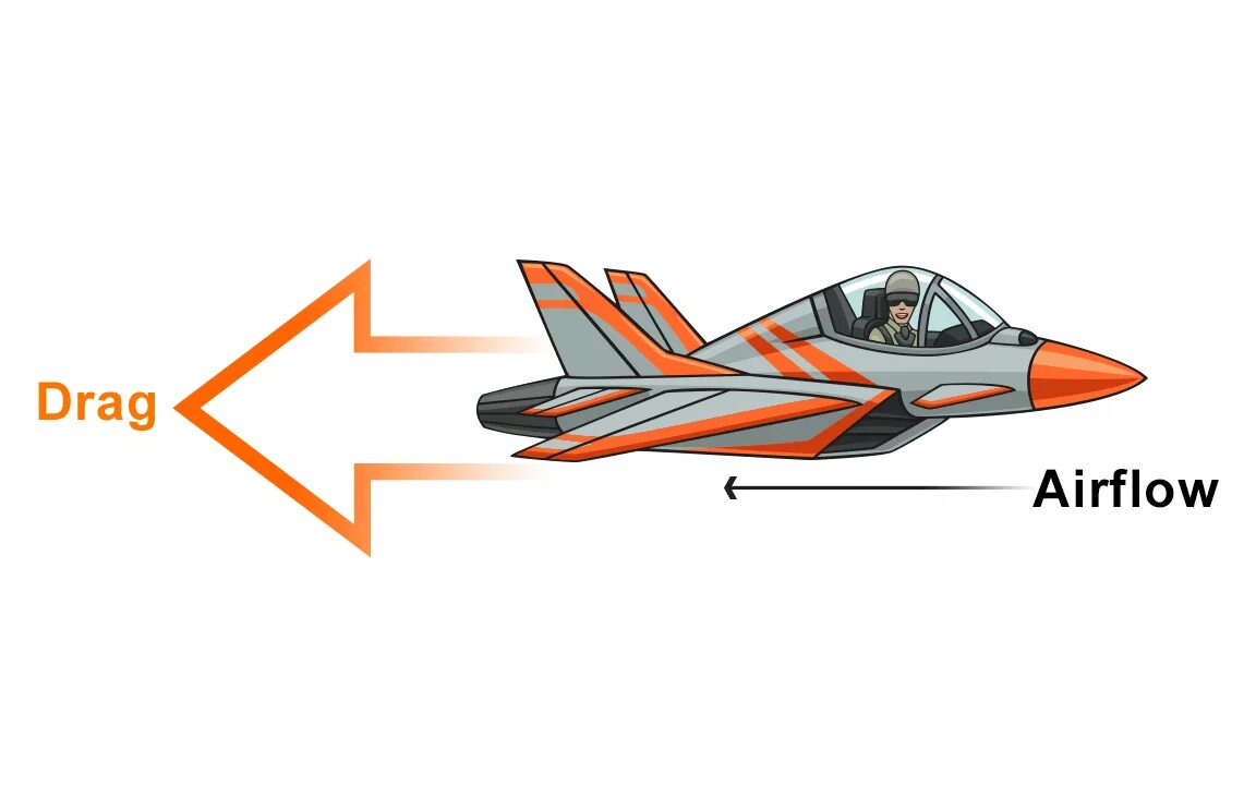 Drag type. Drag force. what is drag force. drag force formula. drag air.