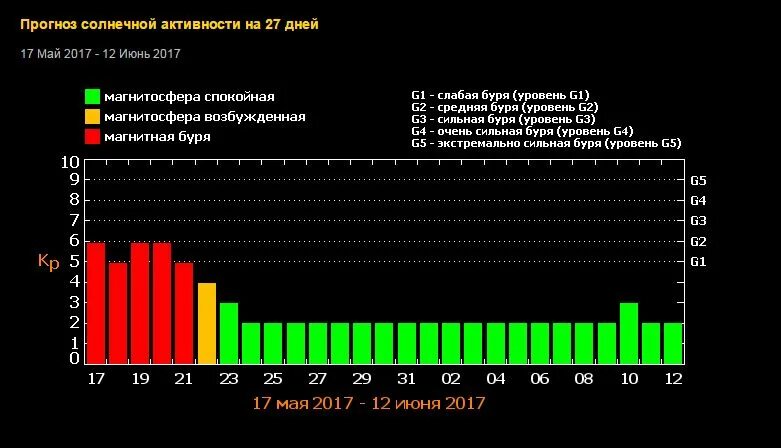 Магнитные бури 5 дней. Солнечная активность и магнитные бури. Прогнозирование солнечной активности. Магн бури в Москве. Солнечная активность сегодня и в ближайшие дни.