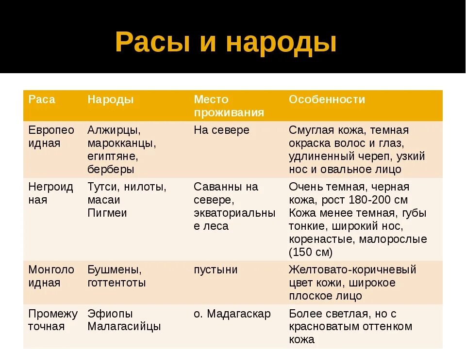 Расы таблица по географии. Таблица по географии росы. Характеристика рас. Расы и их характеристика.