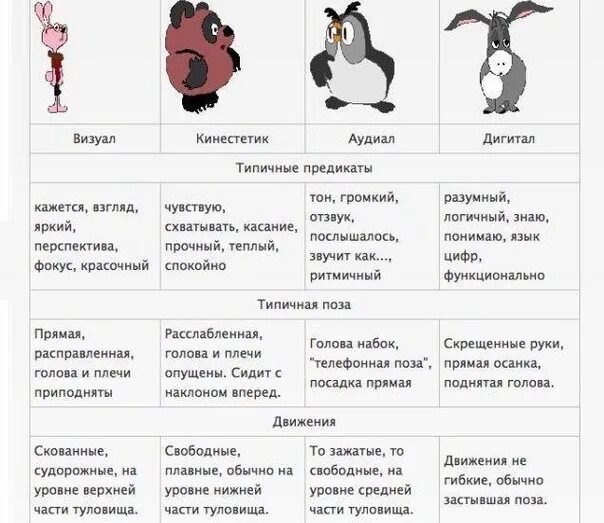 Визуал таблицы. Типы людей визуалы аудиалы и кинестетики таблица. типы людей кинестетик визуал аудиал. дискрет тип личности визуал аудиал кинестетик. типы личности аудиал визуал кинестетик дигитал.