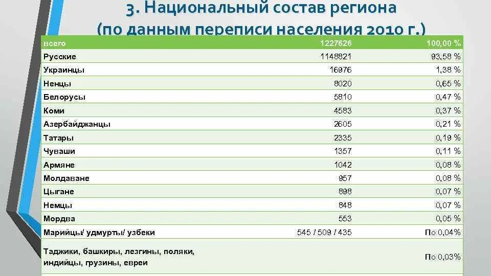 Национальный состав Новосибирска. Национальный состав населения. Численность населения Новосибирской области. Национальный состав населения перепись 2010 года РФ.