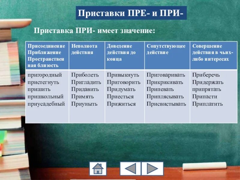 Значение приставки пре. Значение приставки при. Приставка при имеет значение. Значение приставок пре и при.