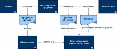 Участники ипотечной системы
