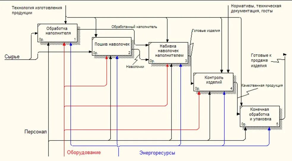 Вход производство выход. Декомпозиция технологического процесса. Декомпозиция процесса производства. Процесс производства продукции. Функциональная декомпозиция бизнес-процесса.