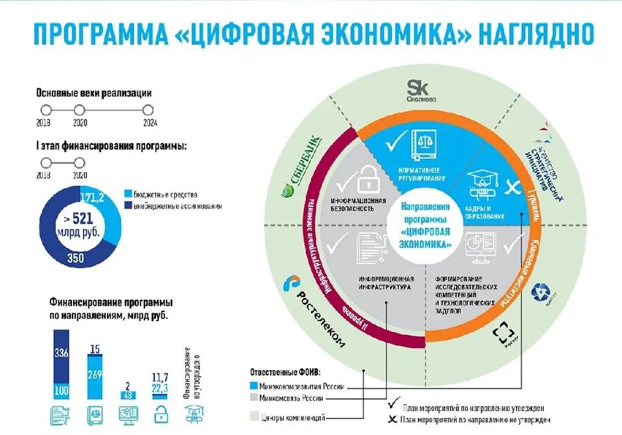 План развития цифровой экономики в России. Программа цифровая экономика. Программа цифровая экономика наглядно. Структура цифровой экономики. Экономика россии 13