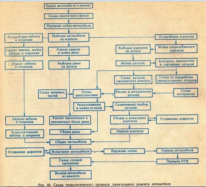 Технологическая последовательность сборки. Схема тех процесса капитального ремонта автомобиля. Схема технологического процесса ремонта автомобилей. Схема технологического процесса ремонта ГРМ ДВС. Схема технологического процесса ремонта электродвигателей.