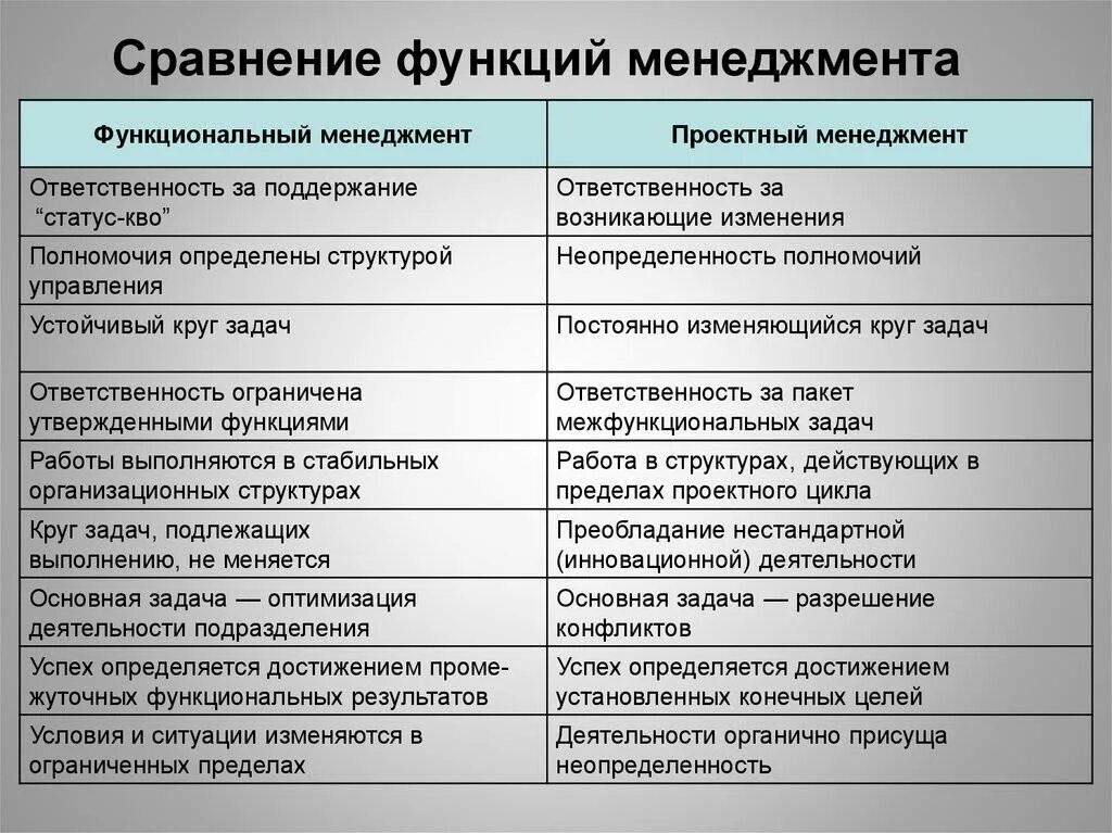 Характеристика функции организации деятельности. Сходства функций менеджмента. сходства и различия функций менеджмента. функции управления таблица. функции менеджмента.