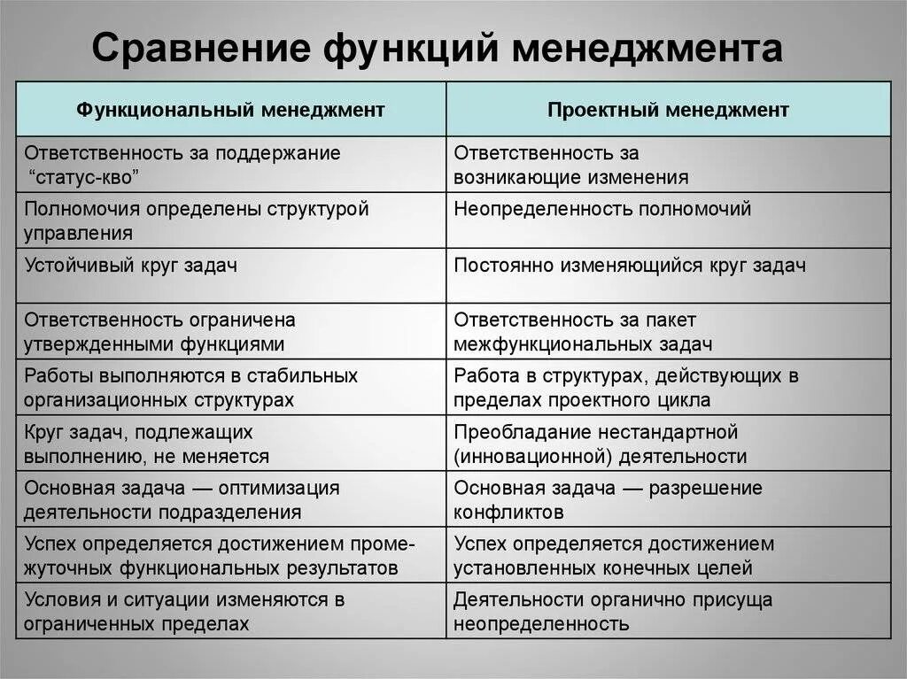 Сходства и различия функций менеджмента. Функции менеджмента. Функции менеджмента таблица. Сходство и различия регулярного и проектного менеджмента.