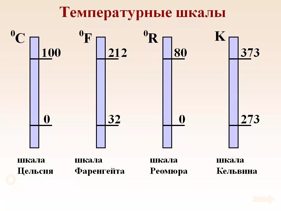 Приборы имеющие шкалы. Виды шкал физика. Температурные шкалы фаренгейт цельсий кельвин. Виды шкал физика. Виды шкал физика.
