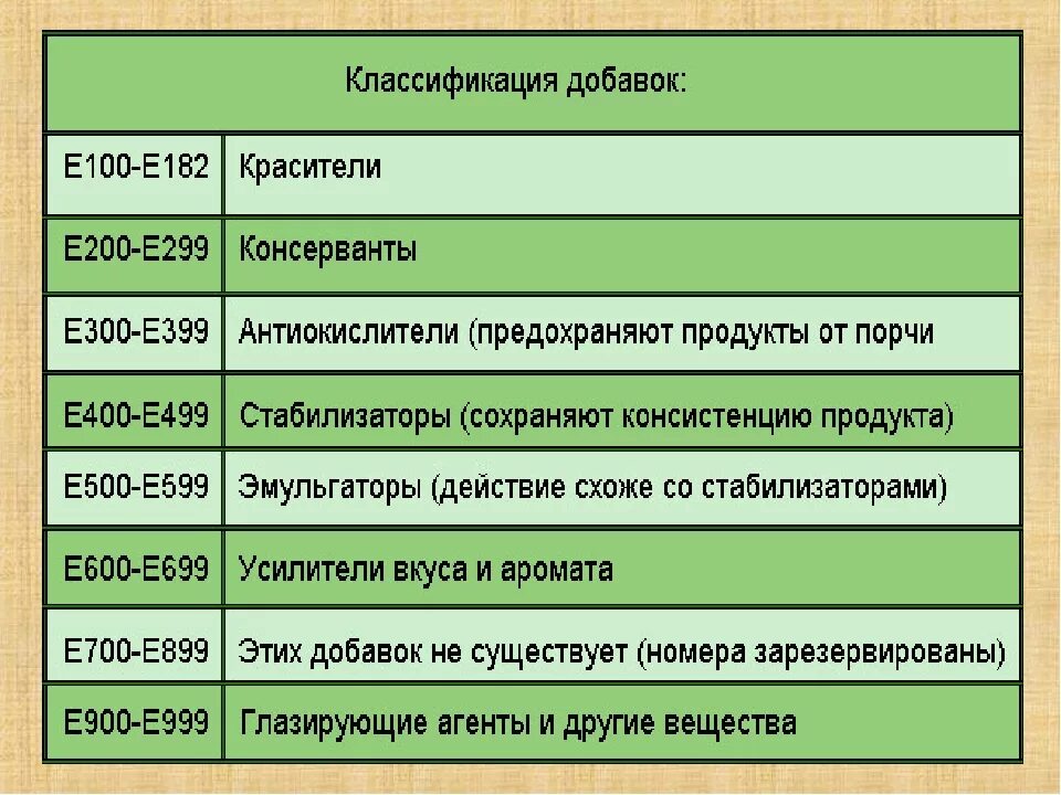 Назначение добавок. Классификация пищевых добавок. Классификация пищевых добавок таблица. Классификация пищевых добавок е. Характеристика пищевых добавок.