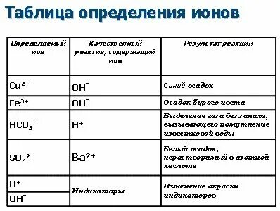 Определение ионов меди в растворе