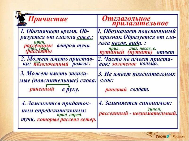 Правописание двух НН В прилагательных и причастиях. Таблица 1 и 2 н в причастиях и отглагольных прилагательных. Правописание н и НН В суффиксах прилагательных и причастий. Н И НН В отглагольных прилагательных таблица.