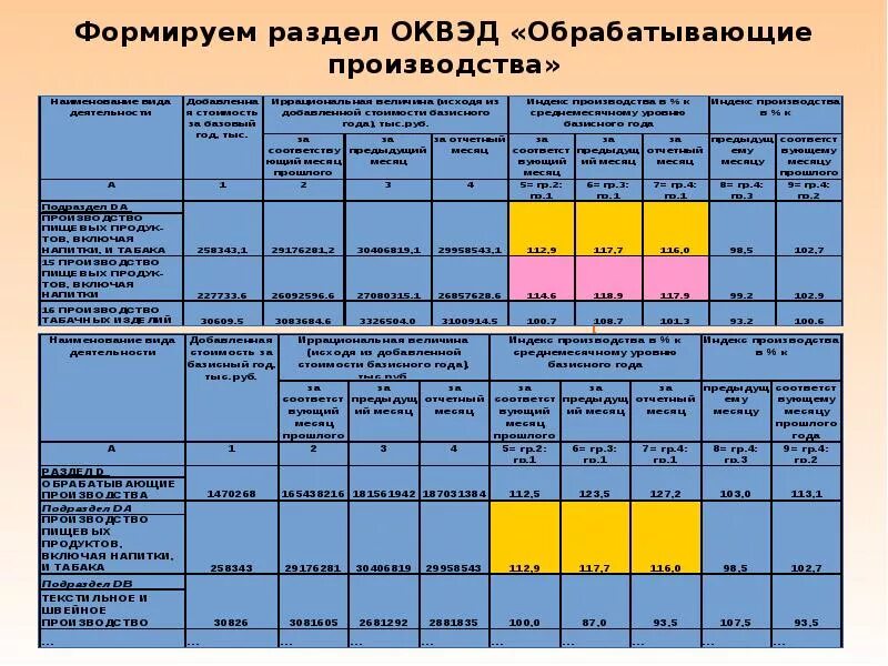 Обрабатывающие производства общероссийского классификатора видов экономической деятельности. Обрабатывающие производства оквэд. какие оквэды относятся к промышленности. обрабатывающие производства виды деятельности. обрабатывающие производства оквэд 2025.