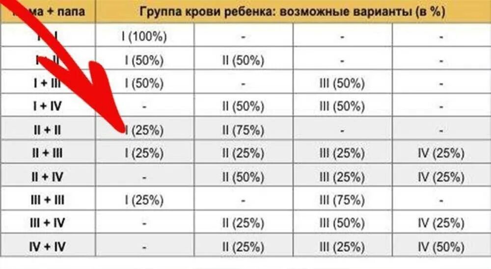 Первая положительная и вторая положительная дети. Группа крови ребенка. Какая группа крови у ребенка. Группы крови родителей и детей таблица. Группа крови у ребёнка от родителей.