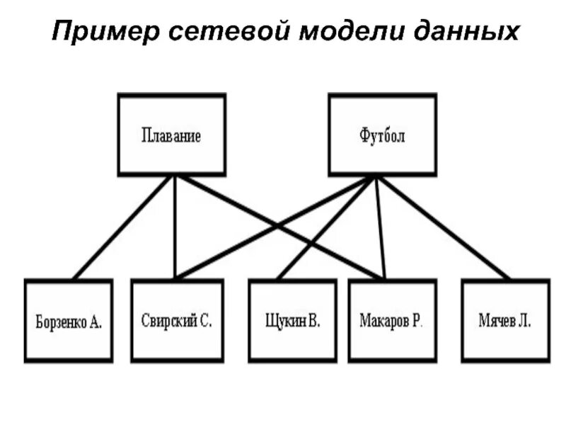 Схемы моделей данных. Сетевая модель баз данных. сетевая модель бд пример. сетевая модель базы данных схема. структура сетевой модели данных.