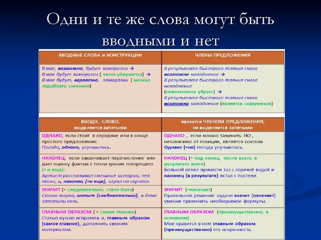 Вводные конструкции. Вводные слова. Вводные слова и вводные конструкции. Однако наконец вводные слова.