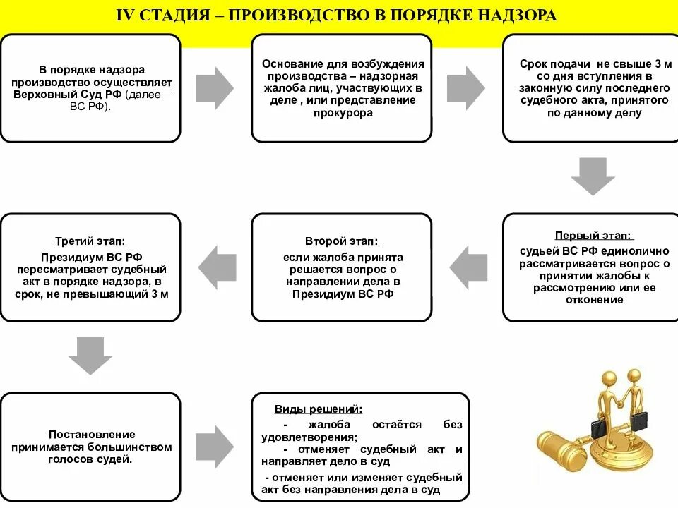 4 стадии производства. Процесс производства в порядке надзора. Порядок надзорного производства. Опишите стадию производства в порядке надзора. Процесс производства в порядке надзора кратко.