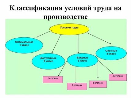 Первый труд тип связи