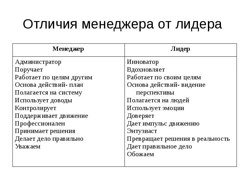 Чем отличается лидер от руководителя. Отличие лидерства от менеджмента. менеджер и лидер отличия и сходства. отличие менеджера от лидера.